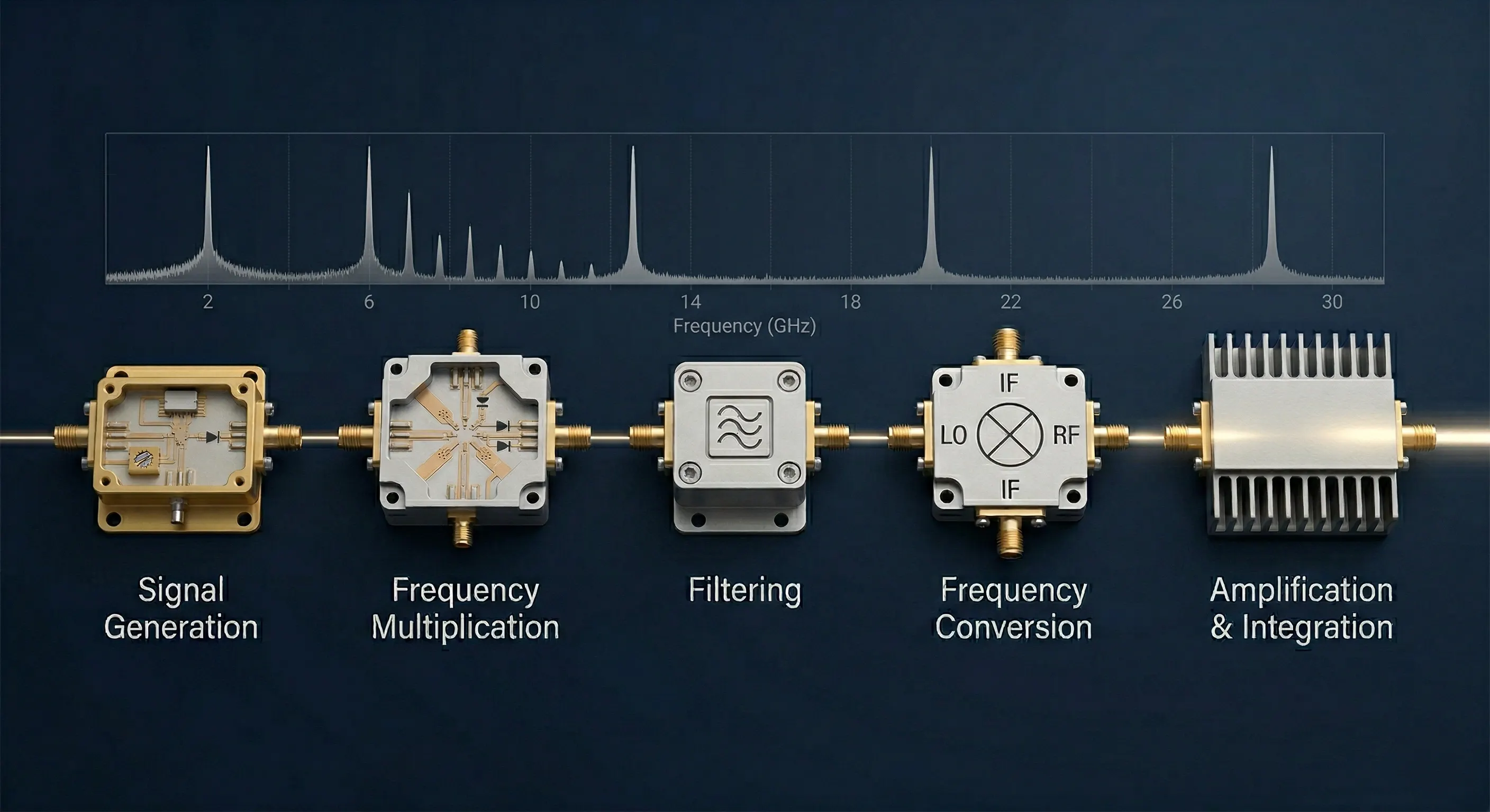 RF signal chain overview graphic showing source, extension, filtering, translation, and output stages.
