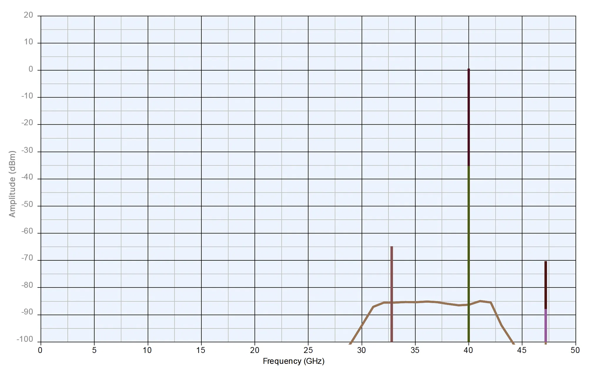 Spurious response at 32.0 GHz