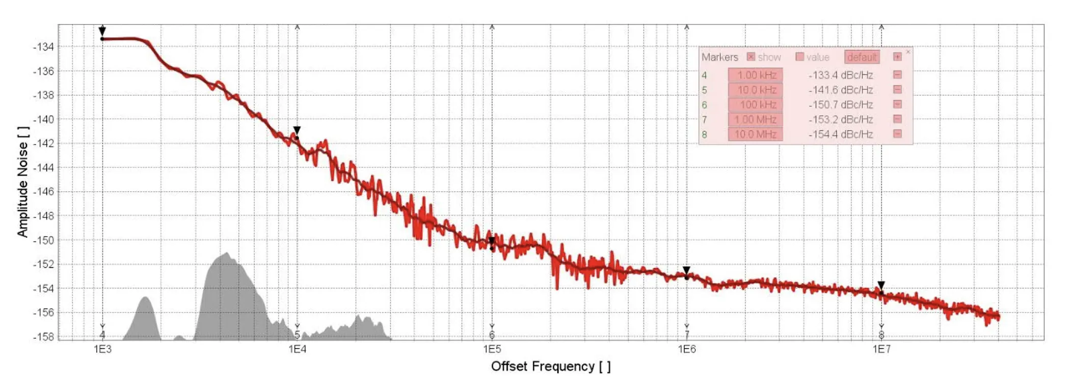 Typical amplitude noise at 12.25 GHz