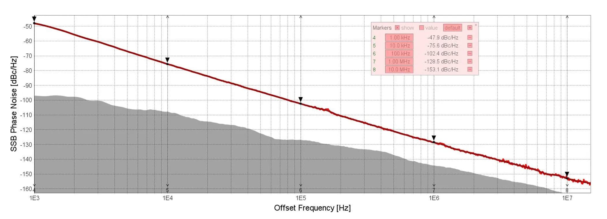 Typical phase noise at 12.25 GHz