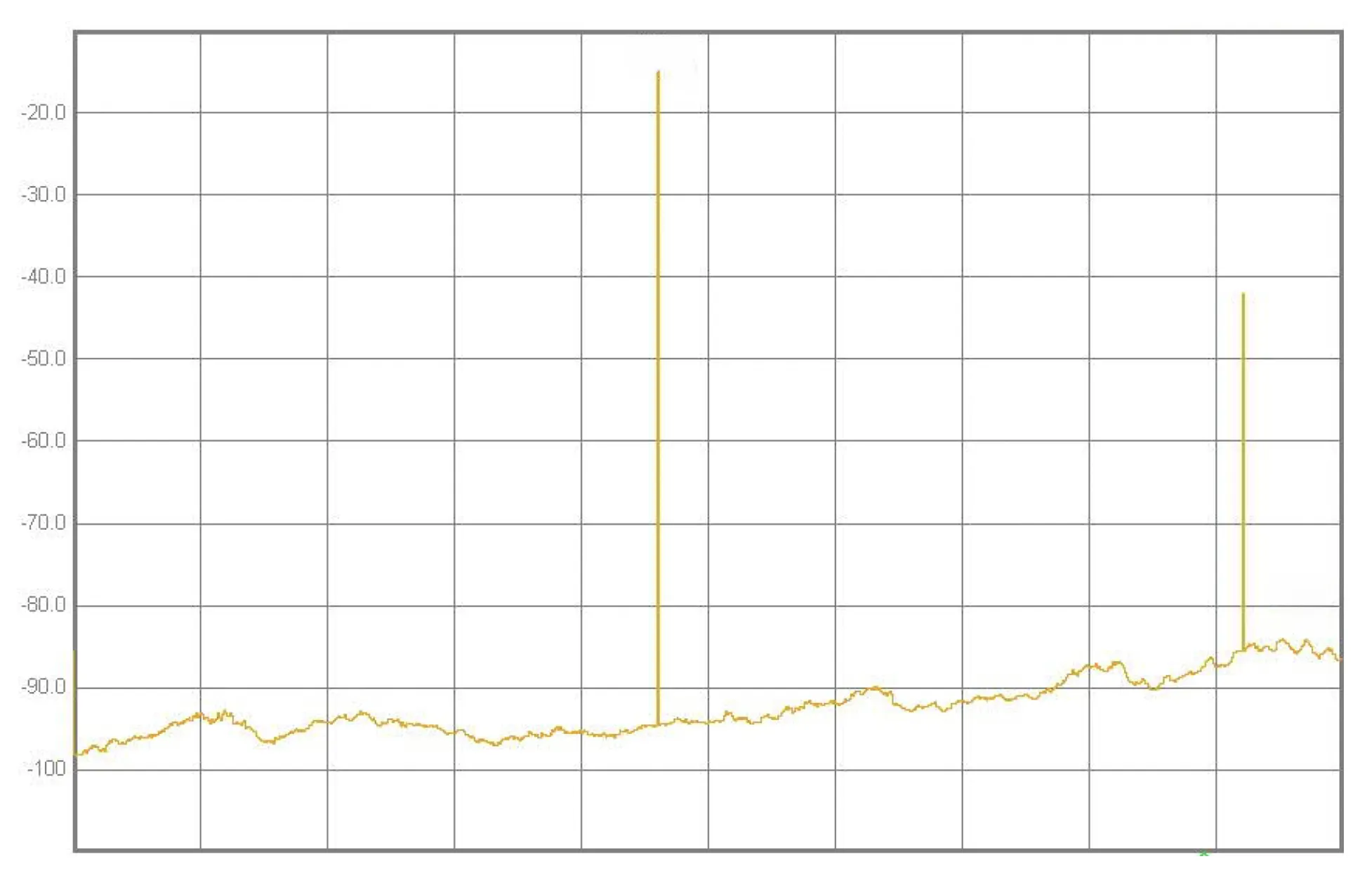 Typical spurs at 12.25 GHz