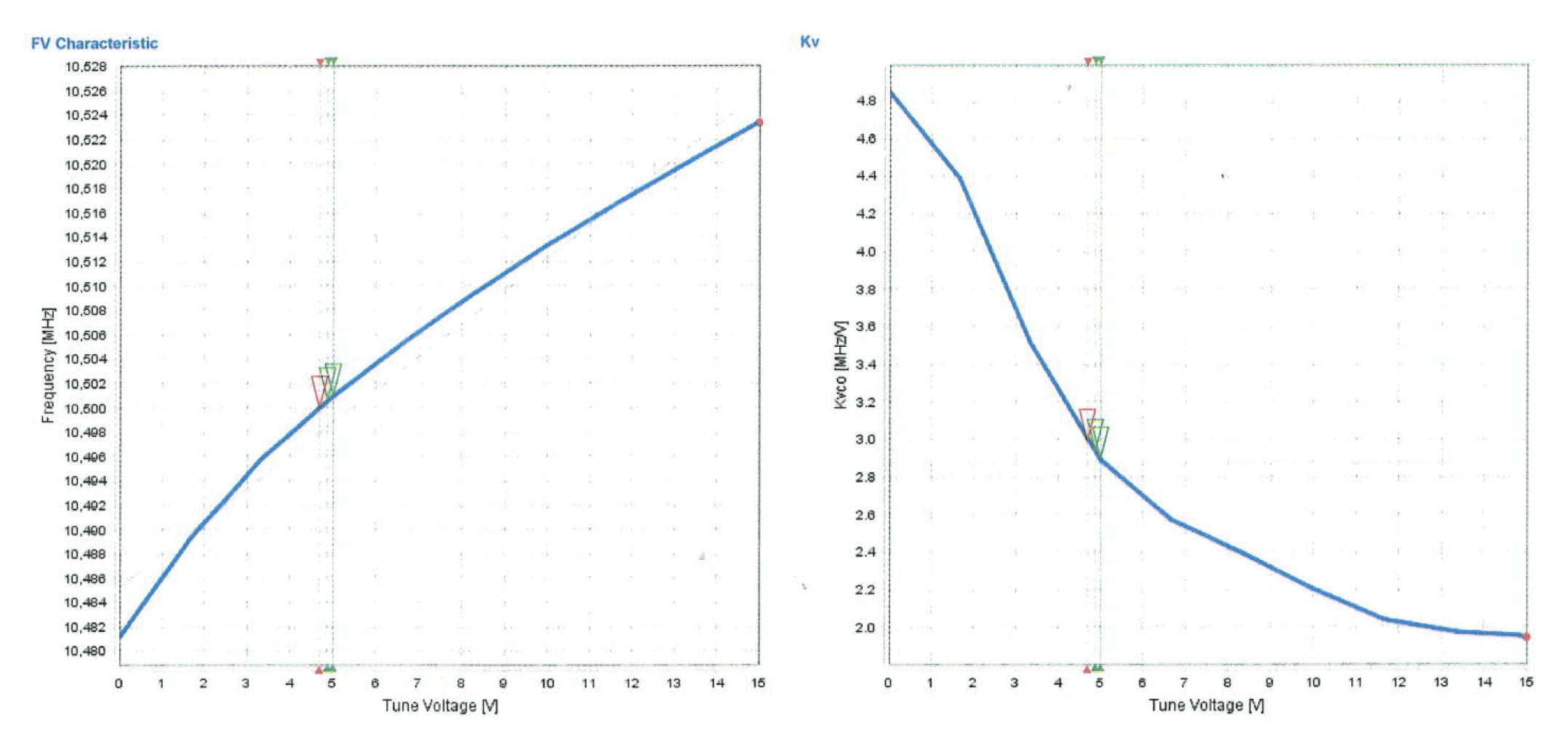 Typical tuning voltage characteristics at 10.5 GHz