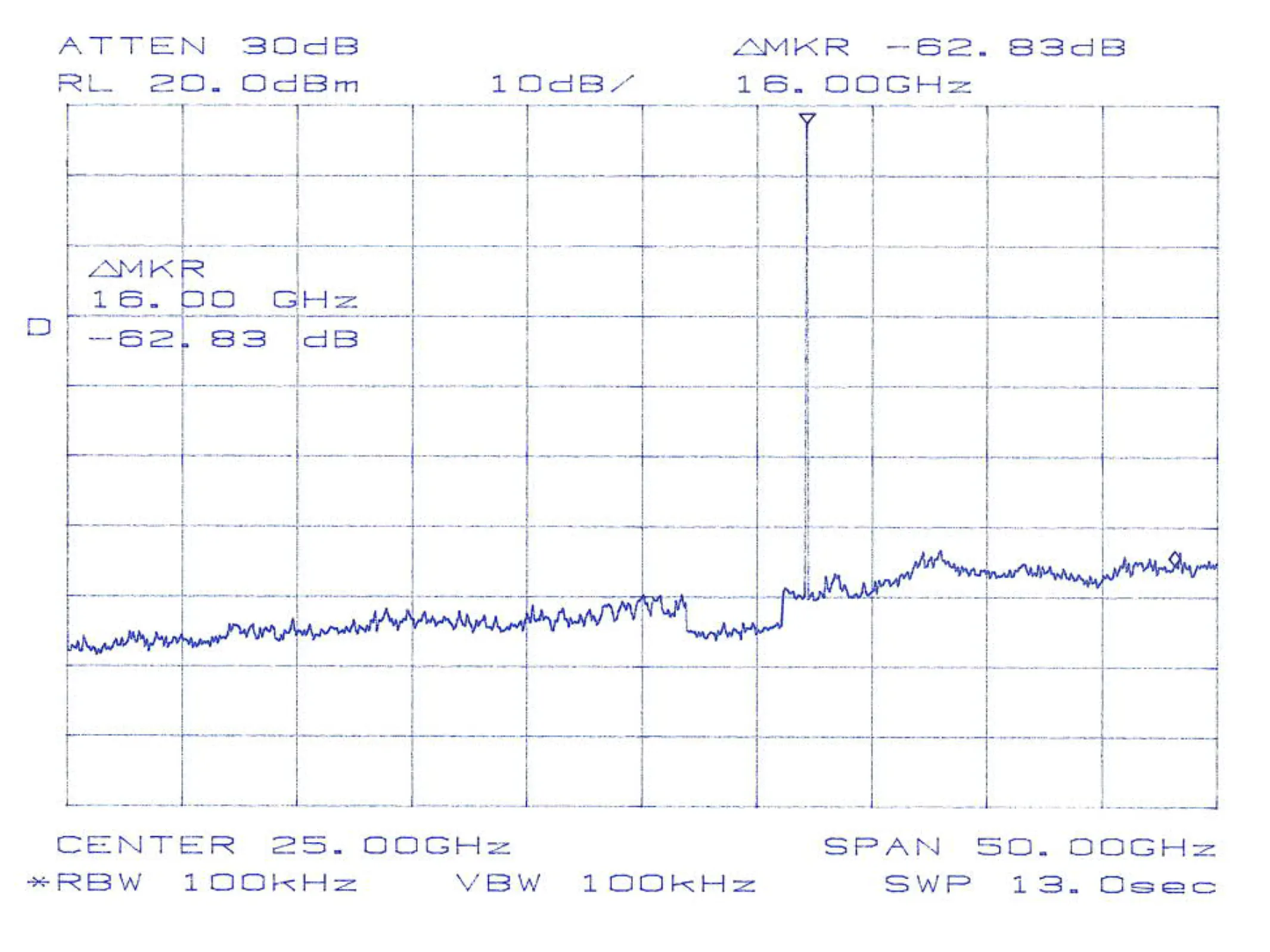 Sub-harmonics at FIN = 16.0 GHz, FOUT = 32.0 GHz