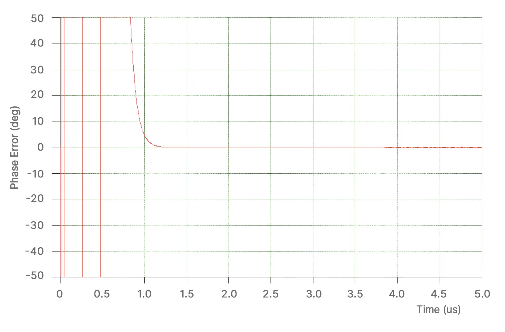 Phase settling time (6.0–12.0 GHz)